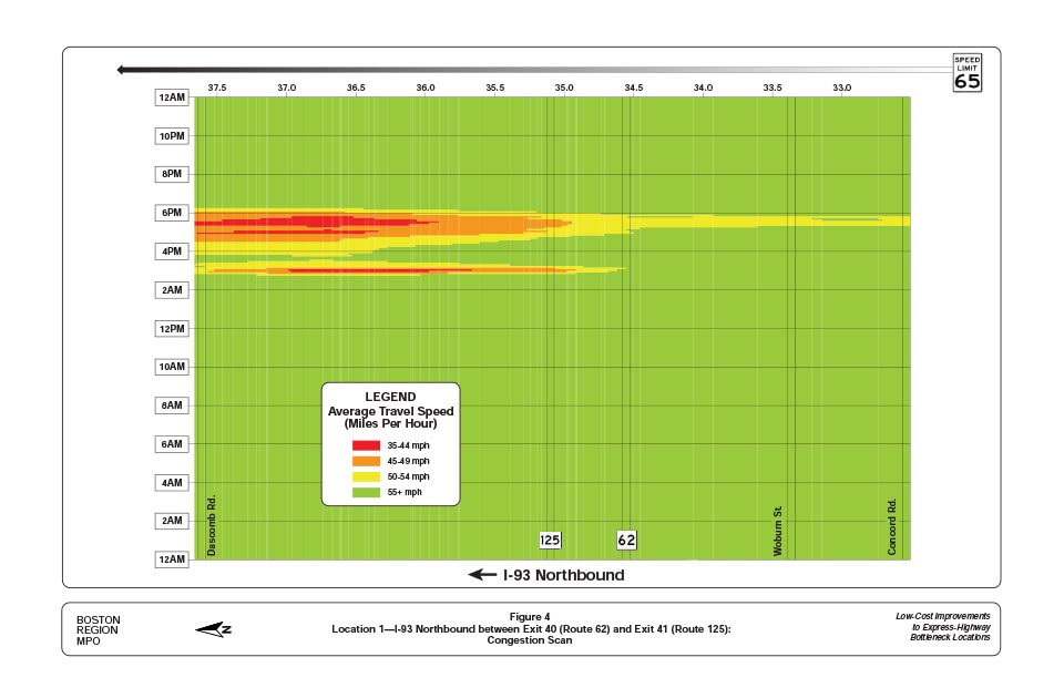 FIGURE 4. Location 1—I-93 Northbound between Exit 40 (Route 62) and Exit 41 (Route 125): Congestion Scan
Figure 4 is a congestion scan that shows the average travel speeds on I-93 northbound at the bottleneck location between Exit 40 (Route 62) and Exit 41 (Route 125). The scan shows that a bottleneck reduces travel speeds to slower than 45 mph between 4:00 PM and 6:00 PM.

